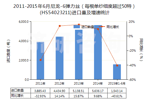 2011-2015年6月尼龍-6彈力絲(每根單紗細(xì)度超過50特)(HS54023211)進(jìn)口量及增速統(tǒng)計(jì) 2011-2015年6月尼龍-6彈力絲(每根單紗細(xì)度超過50特)(HS54023211)進(jìn)口量及增速統(tǒng)計(jì)